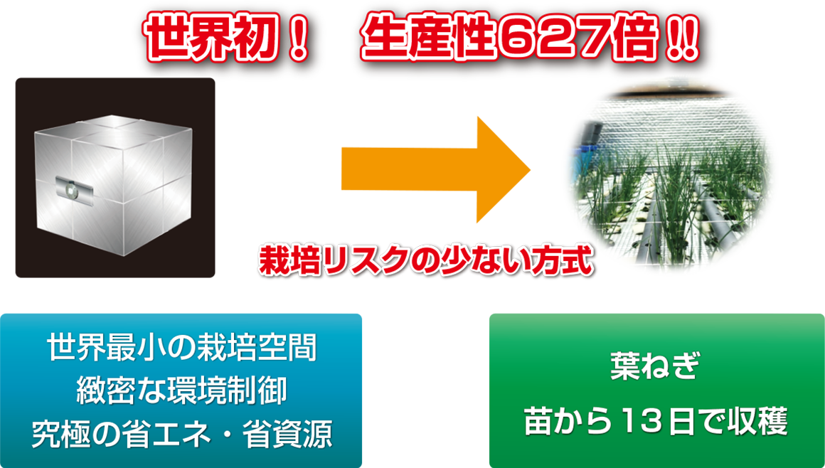 世界初！生産性627倍